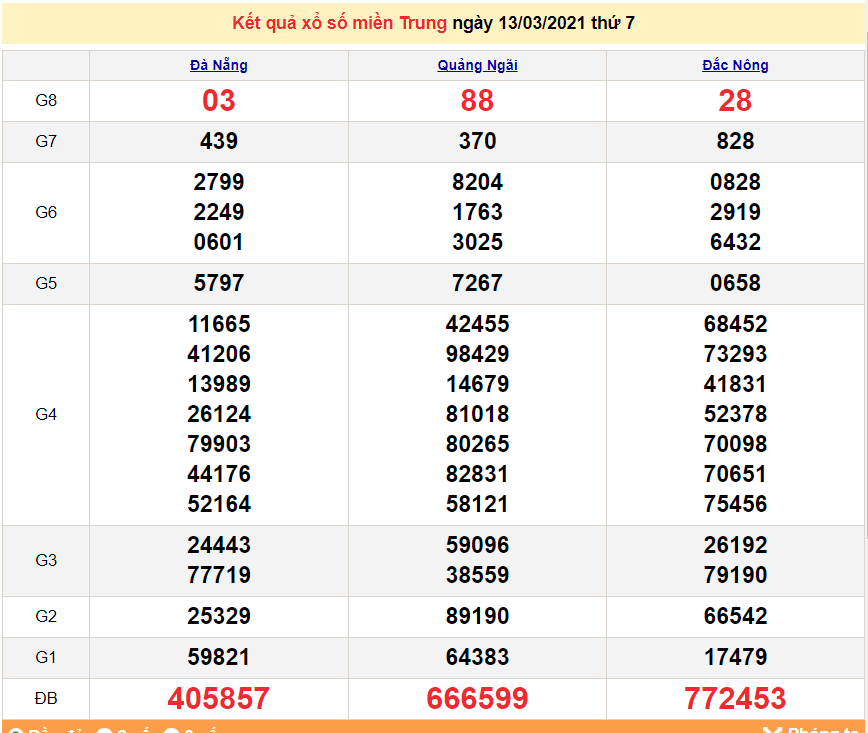 XSMT 13/3 - Kết quả xổ số miền trung hôm nay 13/3/2021 - SXMT 13/3 - xổ số hôm nay