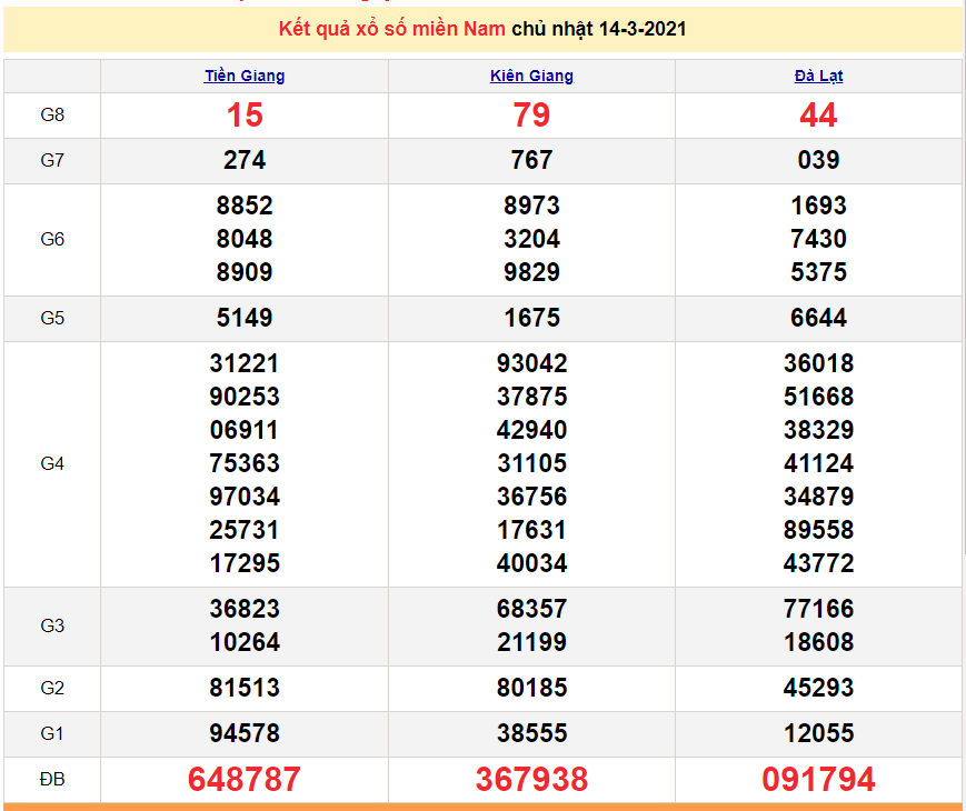 XSMN March 15 - South Lottery Results today March 15, 2021 - Lottery today March 15 - SXMN March 15