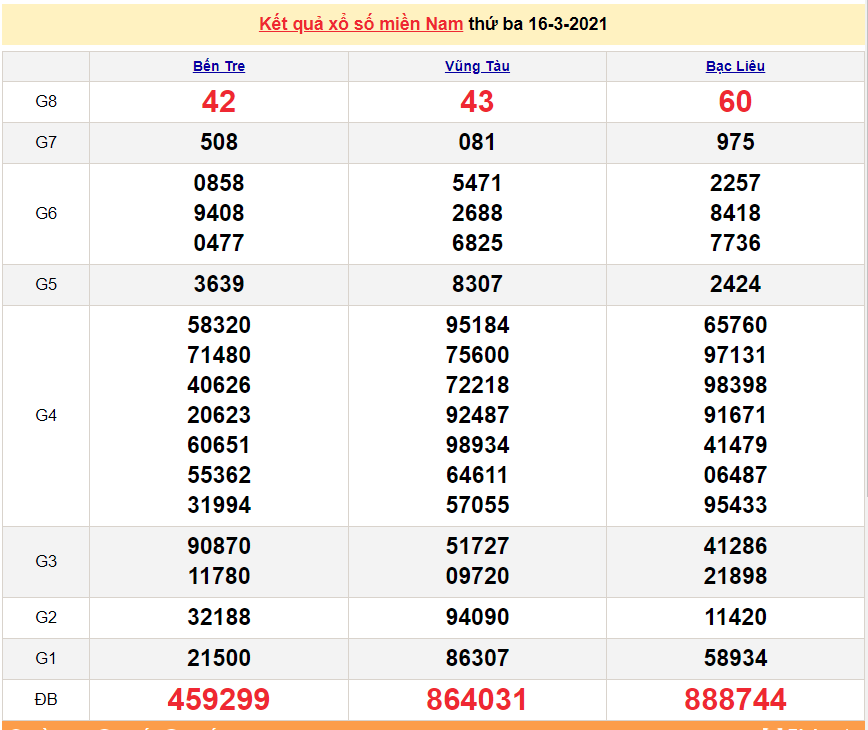 XSMN 18/3 - Kết quả xổ số miền Nam hôm nay thứ 5 18/3/2021 - xổ số hôm nay 18/3 - SXMN 18/3