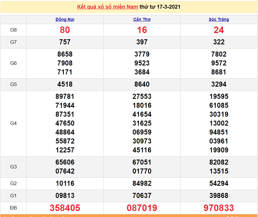 XSMN 18/3 - Kết quả xổ số miền Nam hôm nay thứ 5 18/3/2021 - xổ số hôm nay 18/3 - SXMN 18/3