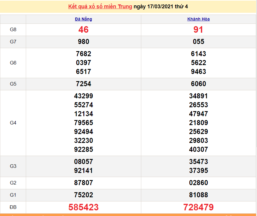 XSMT 18/3 - Kết quả xổ số miền Trung hôm nay thứ 5 18/3/2021 - xổ số hôm nay 18/3 - SXMT 18/3