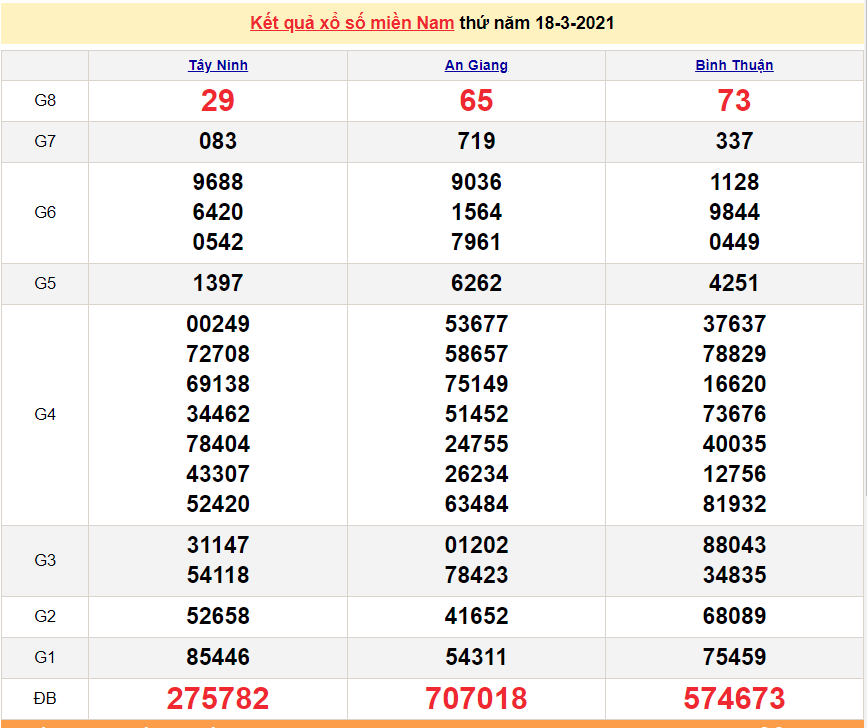 XSMN 20/3 - Lottery results for the south today Saturday 20/3/2021 - SXMN 20/3 - lottery of today