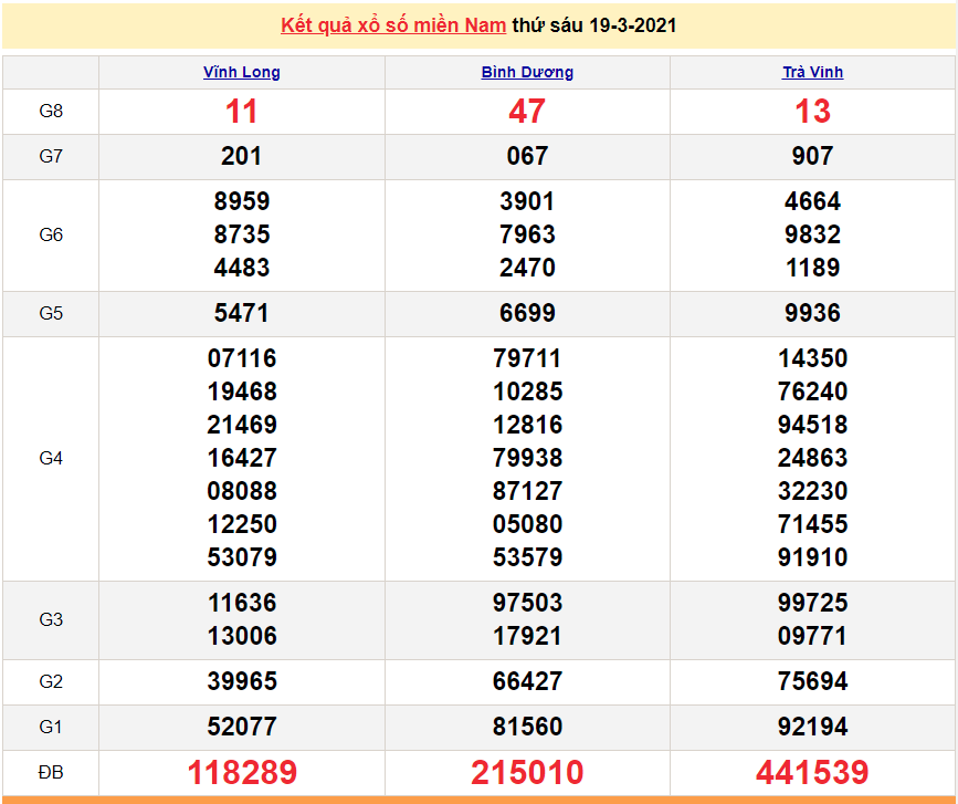 XSMN 20/3 - Lottery results for the south today Saturday 20/3/2021 - SXMN 20/3 - lottery of today