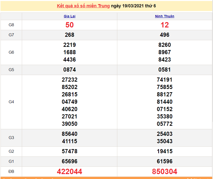 XSMT 20/3 - Kết quả xổ số miền Trung hôm nay thứ 7 20/3/2021 - SXMT 20/3 - xổ số hôm nay
