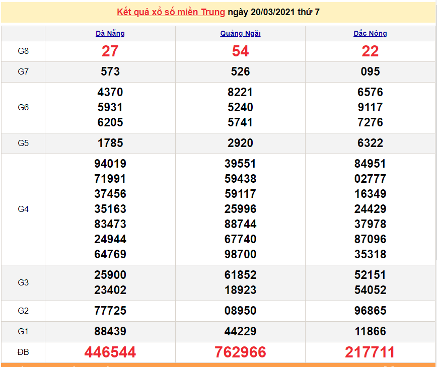 XSMT 21/3 - Kết quả xổ số miền Trung hôm nay 21/3/2021 - SXMT 21/3 - xổ số hôm nay