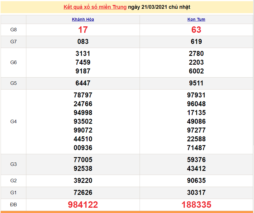 XSMT 22/3 - Kết quả xổ số miền Trung hôm nay thứ 2 22/3/2021 - SXMT 22/3 - xổ số hôm nay