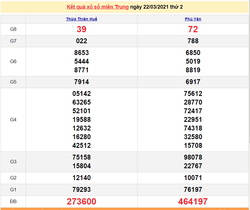 XSMT 24/3 - Kết quả xổ số miền Trung hôm nay thứ 4 24/3/2021 - SXMT 24/3 - xổ số hôm nay