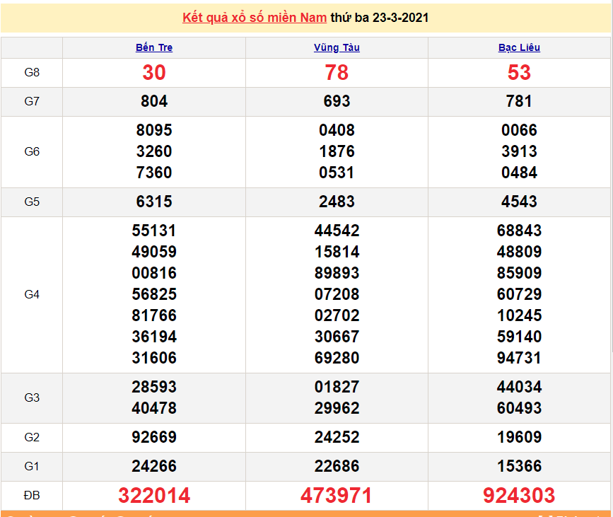 XSMN 23/3 - Kết quả xổ số miền Nam hôm nay 23/3/2021 - SXMN 23/3 - xổ số hôm nay