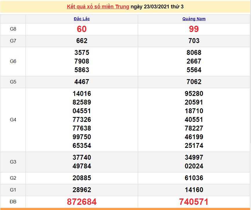 XSMT 24/3 - Kết quả xổ số miền Trung hôm nay thứ 4 24/3/2021 - SXMT 24/3 - xổ số hôm nay