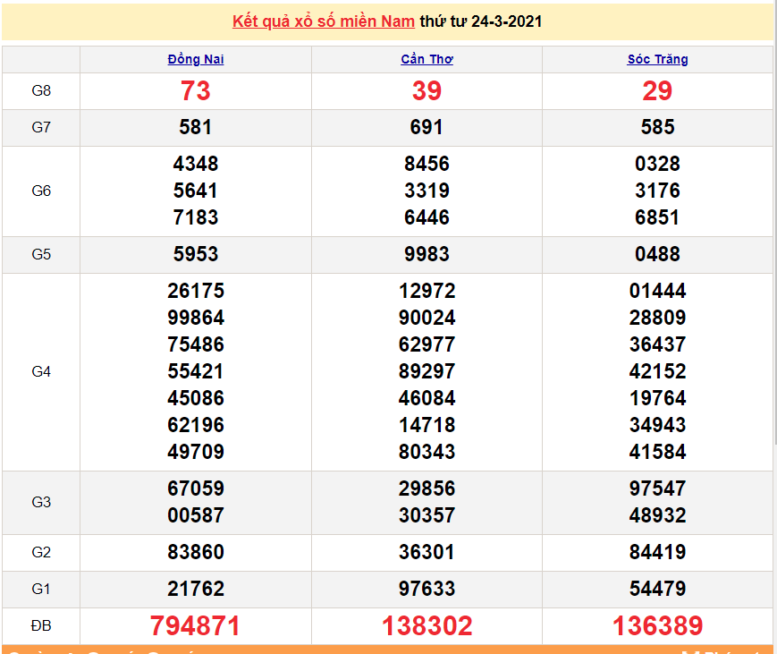 XSMN 25/3 - Kết quả xổ số miền Nam hôm nay 25/3/2021 - SXMN 25/3 - xổ số hôm nay
