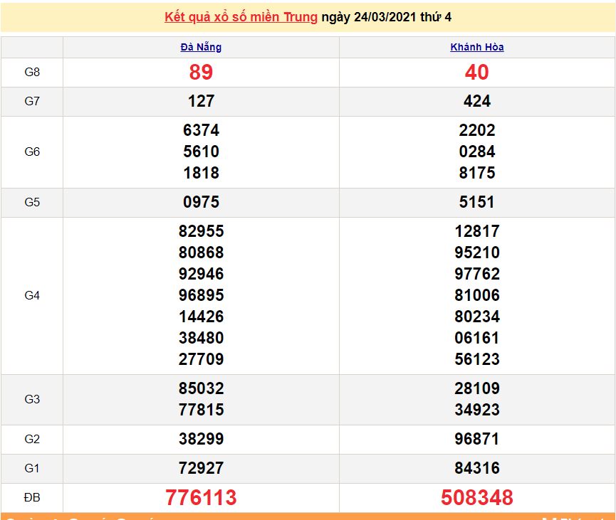 XSMT 25/3 - Kết quả xổ số miền Trung hôm nay 25/3/2021 - SXMT 25/3 - xổ số hôm nay