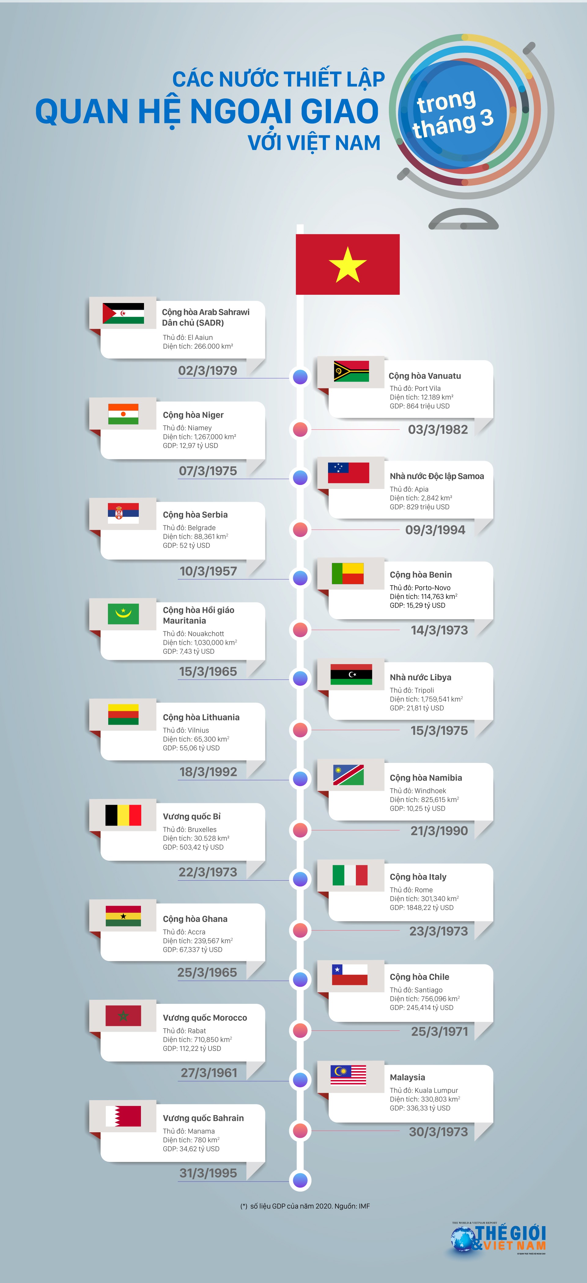 Những nước nào thiết lập quan hệ ngoại giao với Việt Nam trong tháng 3?
