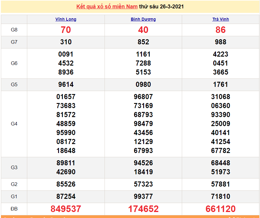 XSMN March 27 - South Lottery Results today March 27, 2021 - SXMN March 27 - Today's Lottery