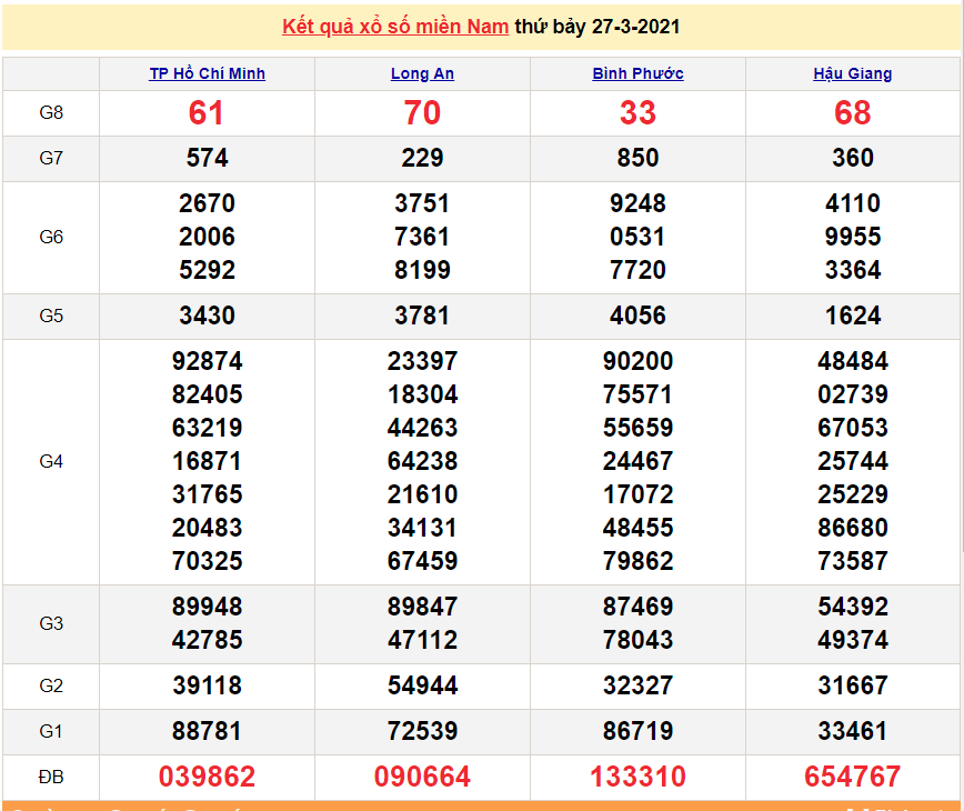 XSMN 27/3 - Kết quả xổ số miền Nam hôm nay 27/3/2021 - SXMN 27/3 - xổ số hôm nay XSMN 27/3 - Kết quả xổ số miền Nam hôm nay 27/3/2021 - SXMN 27/3 - xổ số hôm nay