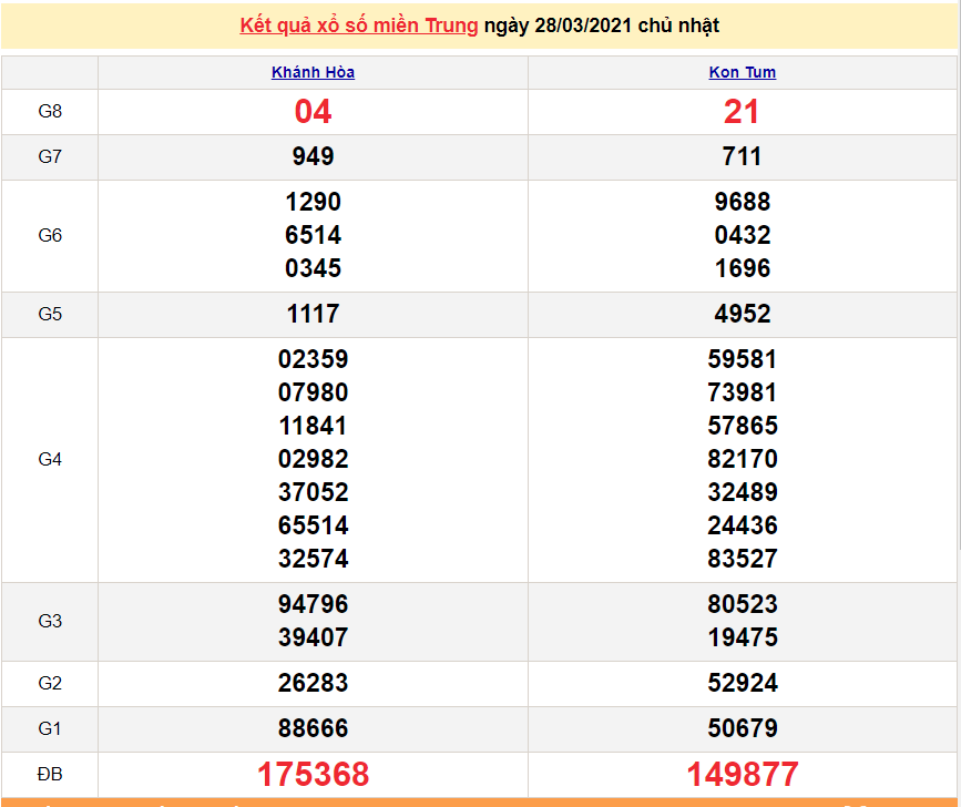 XSMT 30/3 - Kết quả xổ số miền Trung hôm nay thứ 3 30/3/2021 - SXMT 30/3 - xổ số hôm nay