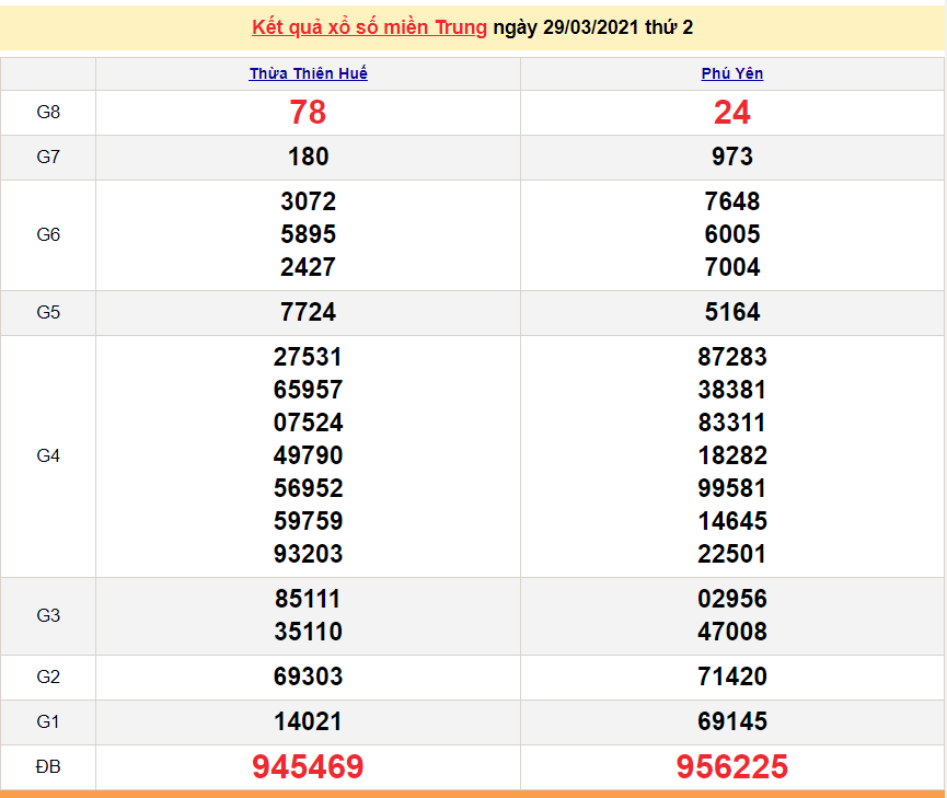 XSMT 30/3 - Kết quả xổ số miền Trung hôm nay thứ 3 30/3/2021 - SXMT 30/3 - xổ số hôm nay