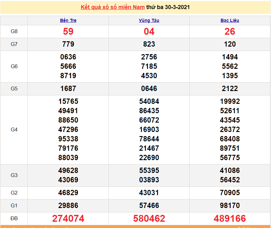 XSMN 31/3 - Kết quả xổ số miền Nam hôm nay 31/3/2021 - SXMN 31/3 - xổ số hôm nay