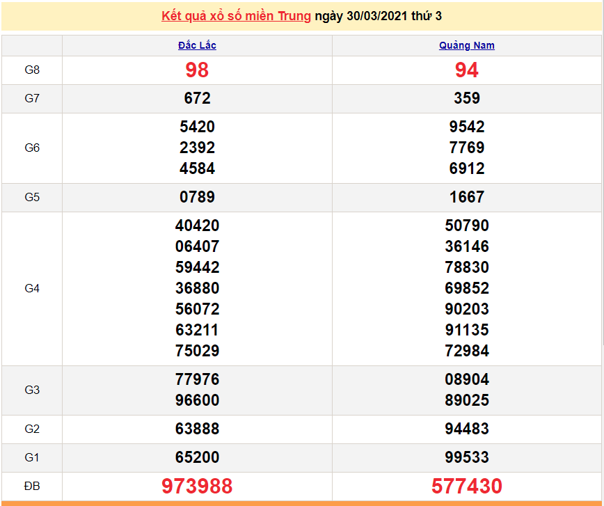 XSMT 30/3 - Kết quả xổ số miền Trung hôm nay thứ 3 30/3/2021 - SXMT 30/3 - xổ số hôm nay XSMT 1/4 - Kết quả xổ số miền Trung hôm nay thứ 5 1/4/2021 - SXMT 1/4 - xổ số hôm nay
