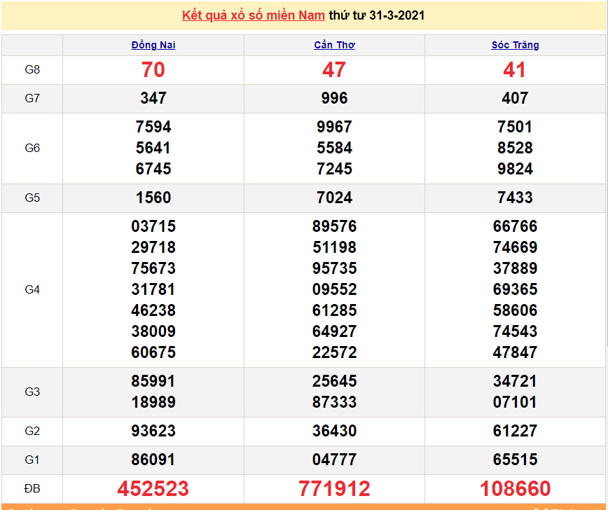 XSMN 31/3 - Kết quả xổ số miền Nam hôm nay 31/3/2021 - SXMN 31/3 - xổ số hôm nay