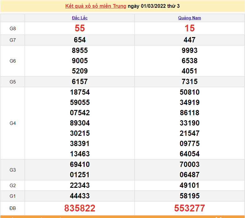 XSMT 3/3, trực tiếp kết quả xổ số miền Trung hôm nay 3/3/2022