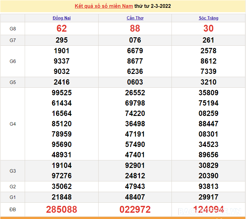 XSMN 4/3, kết quả xổ số miền Nam hôm nay thứ 6 ngày 4/3/2022