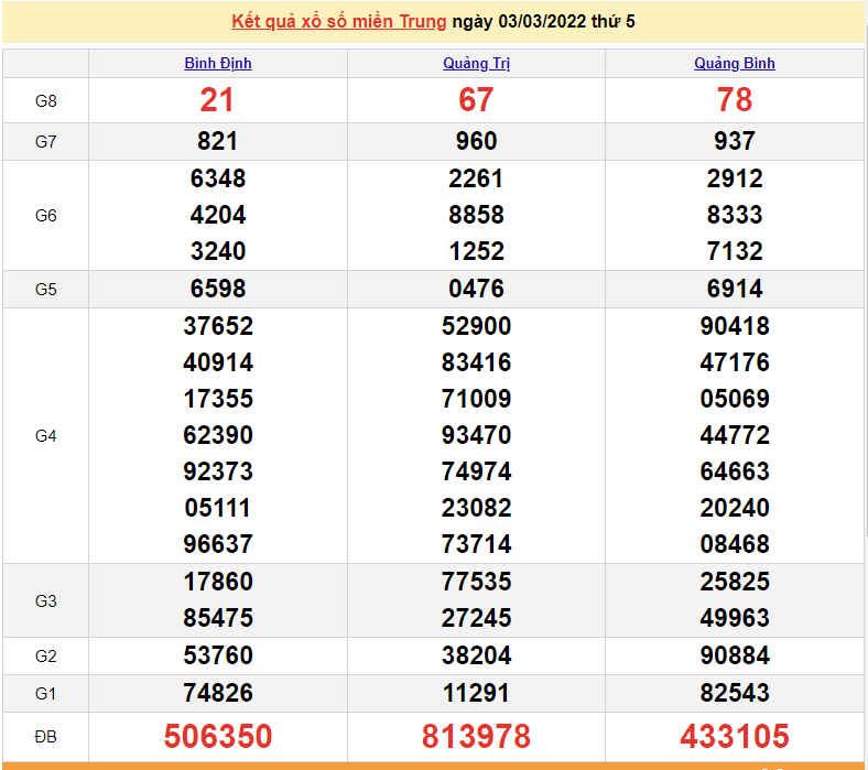 XSMT 3/3, trực tiếp kết quả xổ số miền Trung hôm nay 3/3/2022