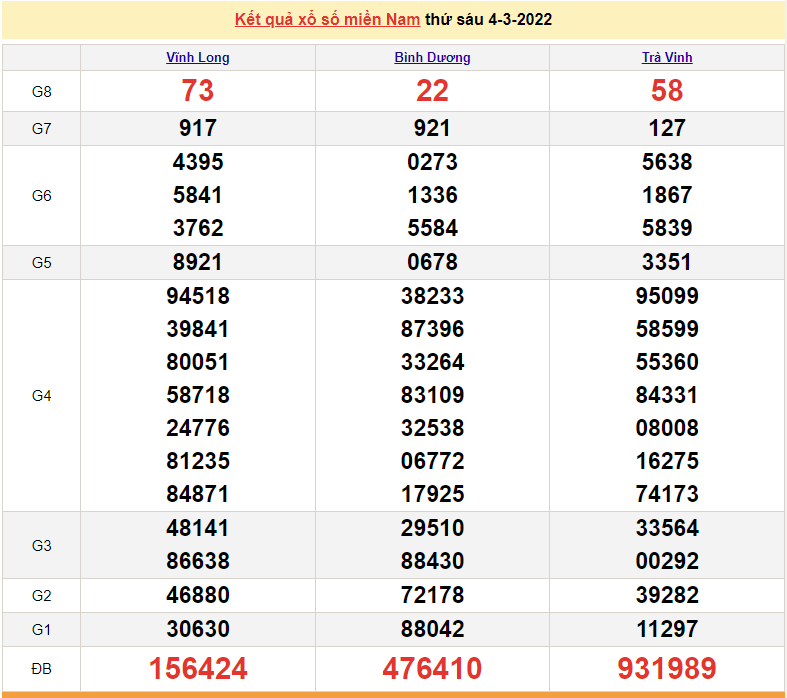 XSMN 4/3, kết quả xổ số miền Nam hôm nay thứ 6 ngày 4/3/2022