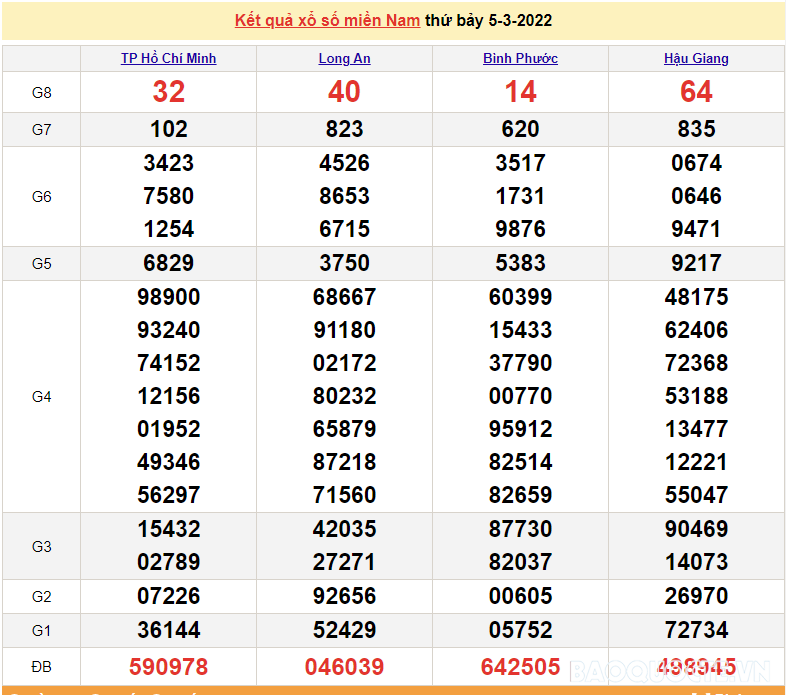 XSMN 5/3, trực tiếp kết quả xổ số miền Nam hôm nay 5/3/2022