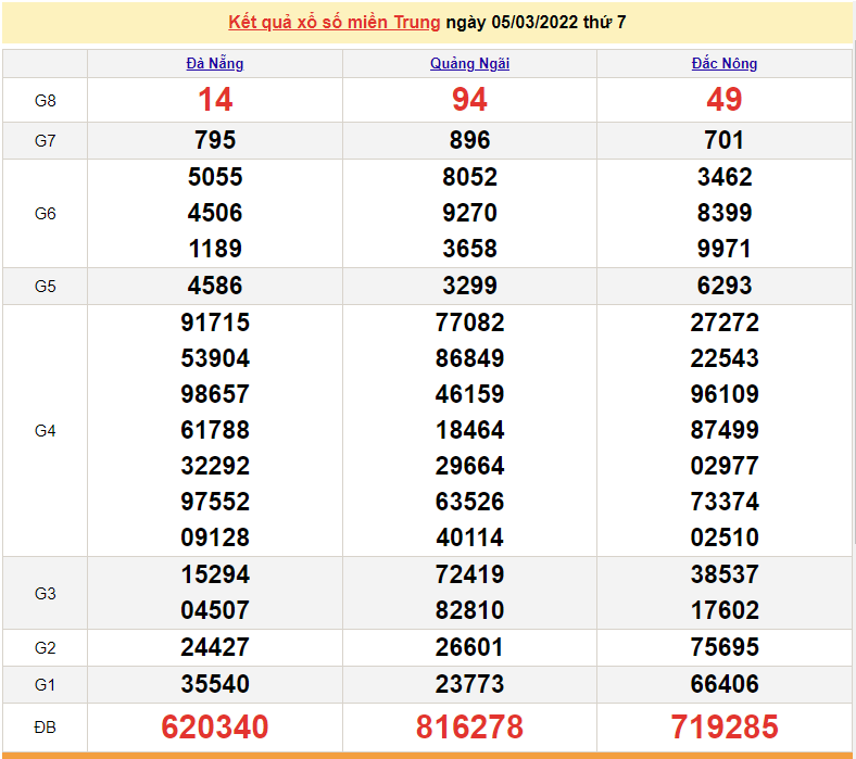 XSMT 5/3, trực tiếp kết quả xổ số miền Trung hôm nay 5/3/2022
