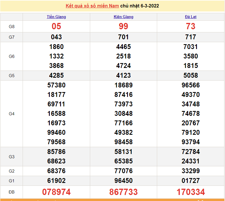 XSMN 7/3, trực tiếp kết quả xổ số miền Nam hôm nay 7/3/2022