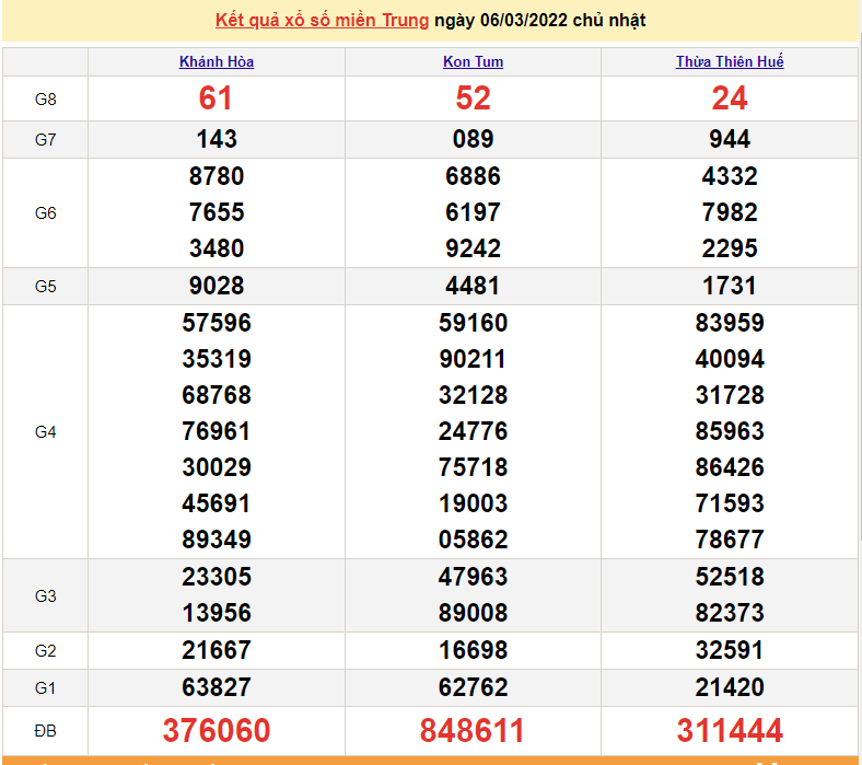 XSMT 8/3, kết quả xổ số miền Trung hôm nay thứ 3 ngày 8/3/2022 XSMT 8/3, kết quả xổ số miền Trung hôm nay thứ 3 ngày 8/3/2022