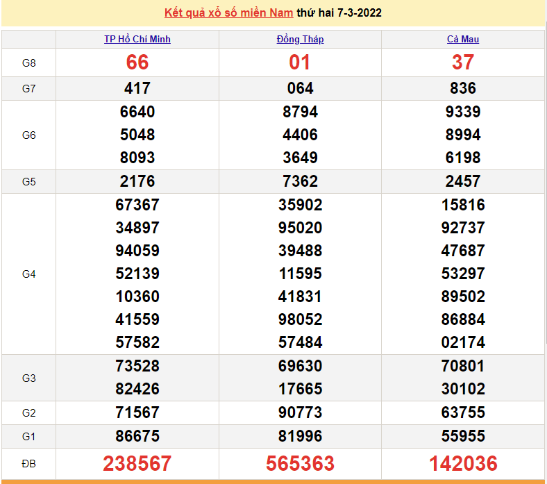 XSMN 7/3, trực tiếp kết quả xổ số miền Nam hôm nay 7/3/2022