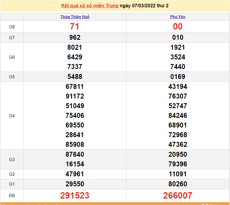 XSMT 8/3, kết quả xổ số miền Trung hôm nay thứ 3 ngày 8/3/2022 XSMT 8/3, kết quả xổ số miền Trung hôm nay thứ 3 ngày 8/3/2022