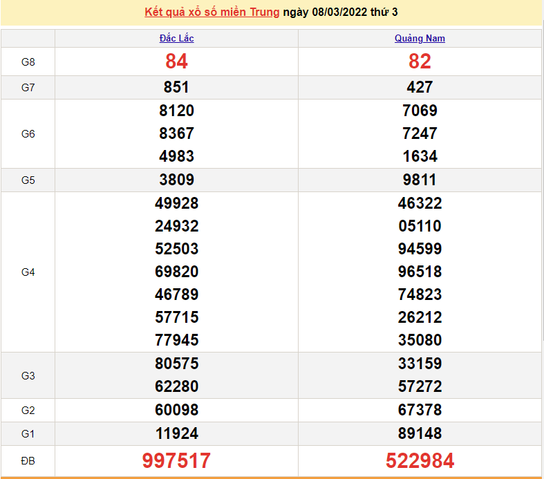 XSMT 10/3, kết quả xổ số miền Trung hôm nay thứ 5 ngày 10/3/2022