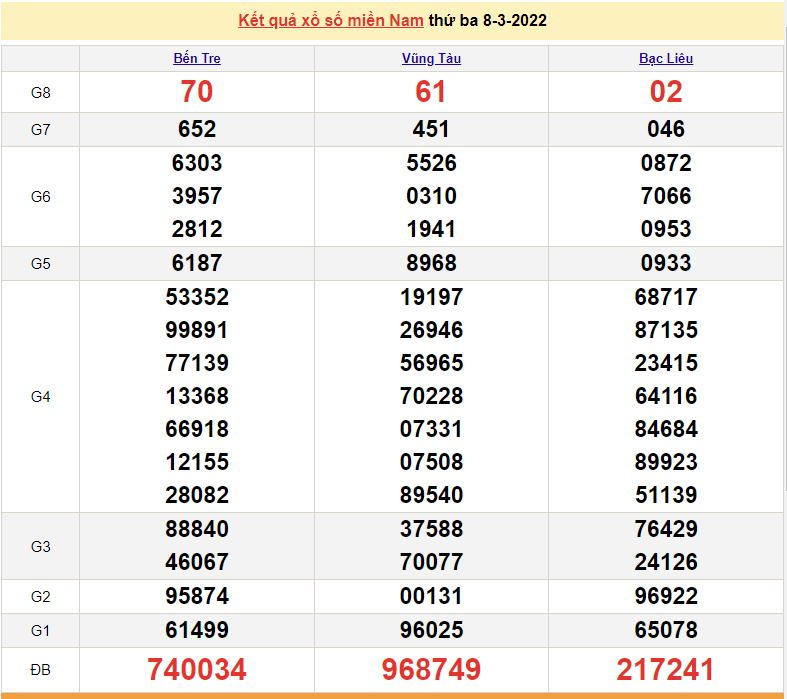 XSMN 8/3, kết quả xổ số miền Nam hôm nay thứ 3 ngày 8/3/2022