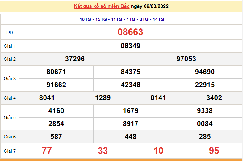 XSMB 11/3, trực tiếp kết quả xổ số miền Bắc hôm nay 11/3/2022