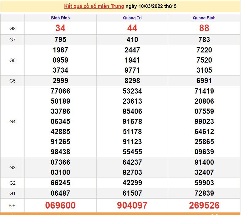 XSMT 11/3, kết quả xổ số miền Trung hôm nay 11/3/2022