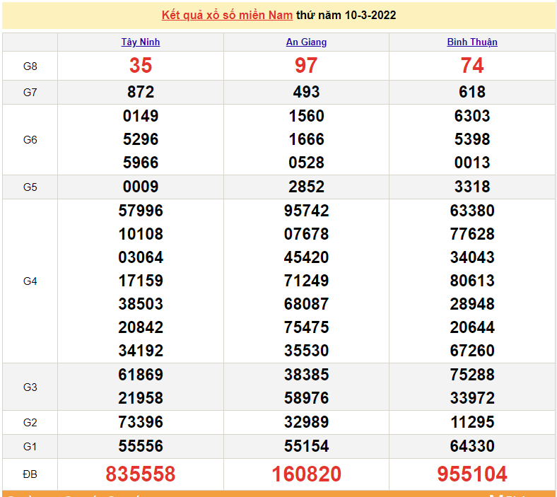 XSMN 10/3, kết quả xổ số miền Nam hôm nay thứ 5 ngày 10/3/2022