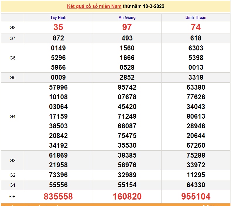 XSMN 12/3, kết quả xổ số miền Nam hôm nay thứ 7 ngày 12/3/2022
