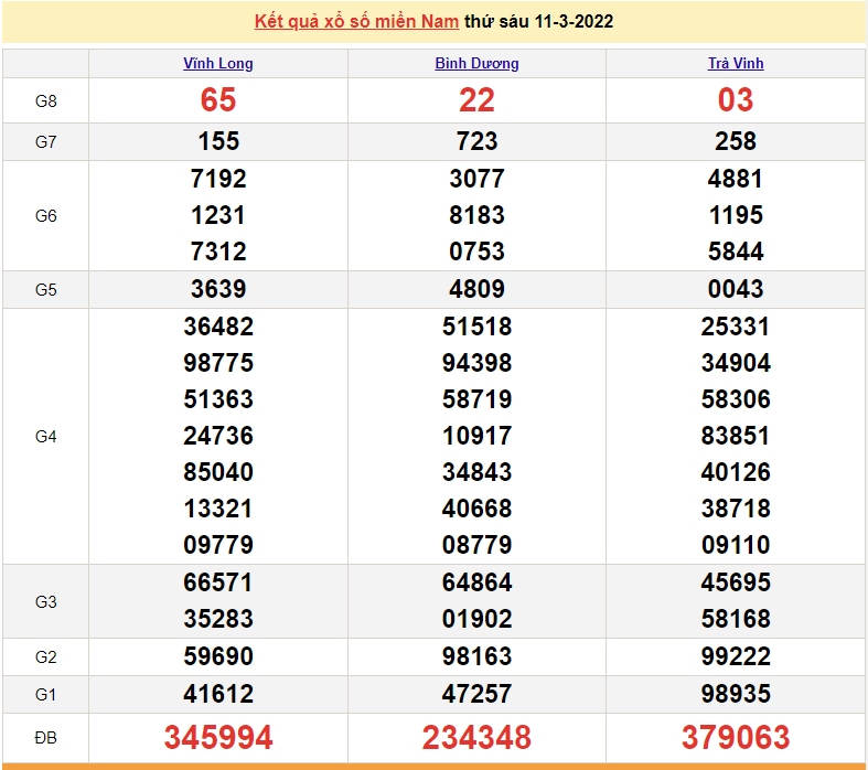 XSMN 11/3, trực tiếp kết quả xổ số miền Nam hôm nay 11/3/2022
