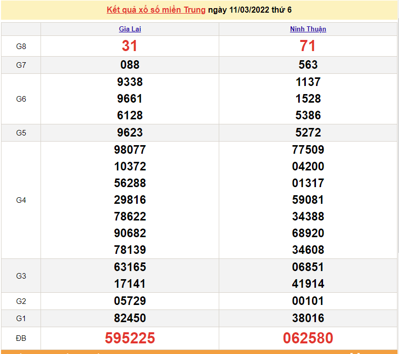 XSMT 11/3, kết quả xổ số miền Trung hôm nay 11/3/2022