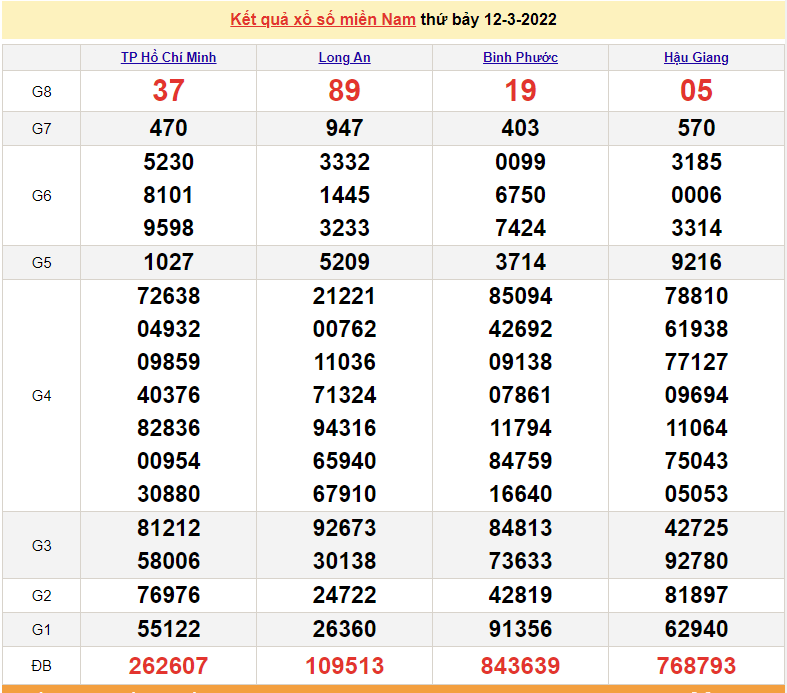 XSMN 12/3, kết quả xổ số miền Nam hôm nay thứ 7 ngày 12/3/2022