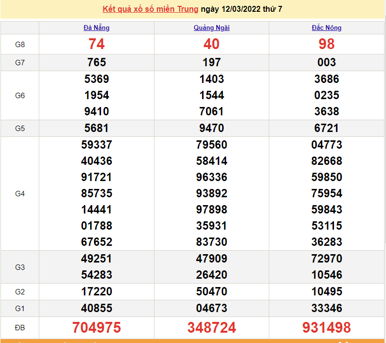 XSMT 12/3, kết quả xổ số miền Trung hôm nay thứ 7 ngày 12/3/2022