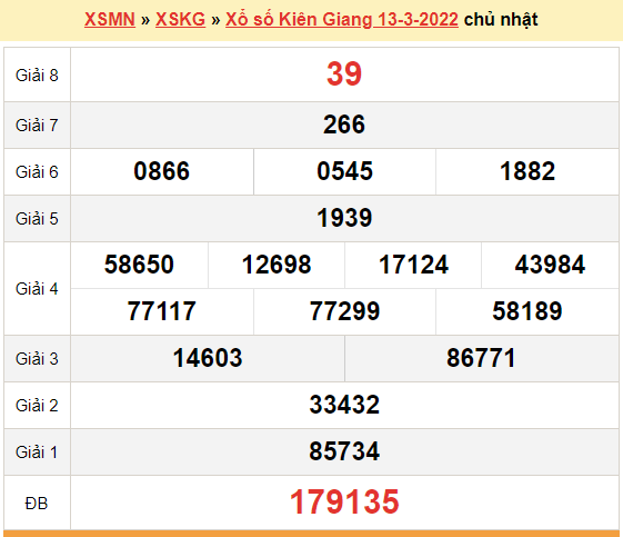 XSKG 13/3, Kien Giang lottery results today March 13, 2022.  Sunday Results
