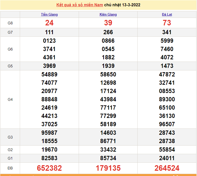 XSMN 13/3, trực tiếp kết quả xổ số miền Nam hôm nay 13/3/2022