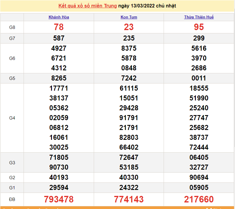 XSMT 15/3, trực tiếp kết quả xổ số miền Trung hôm nay 15/3/2022