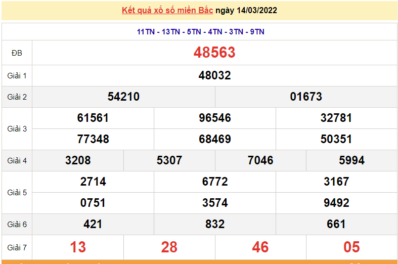 XSMB 16/3, kết quả xổ số miền Bắc hôm nay thứ 4 ngày 16/3/2022 XSMB 16/3, kết quả xổ số miền Bắc hôm nay thứ 4 ngày 16/3/2022