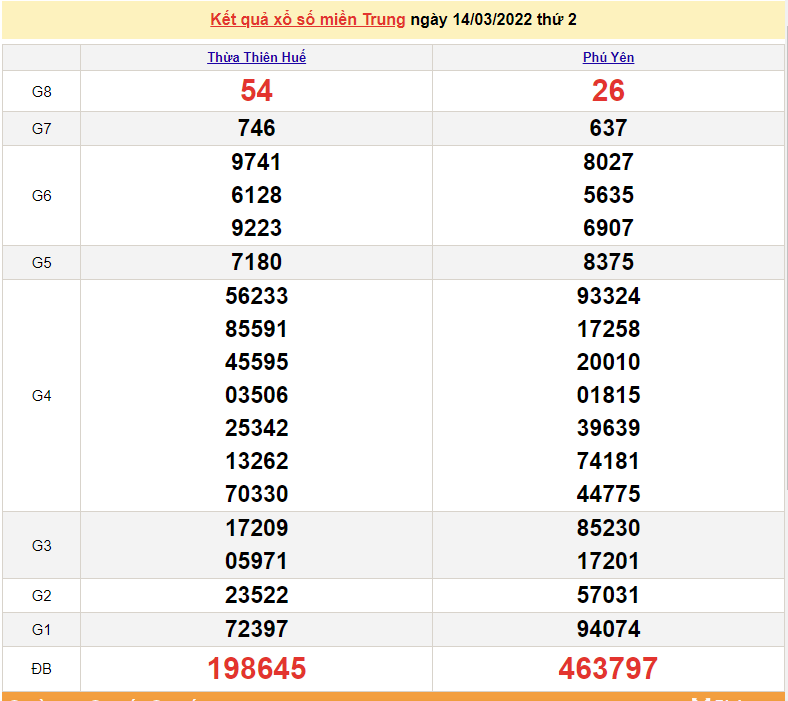 XSMT 16/3, kết quả xổ số miền Trung hôm nay thứ 4 ngày 16/3/2022