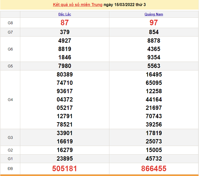 XSMT 17/3, trực tiếp kết quả xổ số miền Trung hôm nay 17/3/2022