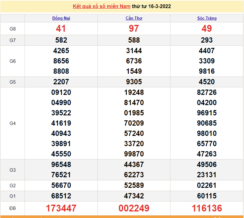 XSMN 16/3, kết quả xổ số miền Nam hôm nay thứ 4 ngày 16/3/2022 XSMN 16/3, kết quả xổ số miền Nam hôm nay thứ 4 ngày 16/3/2022